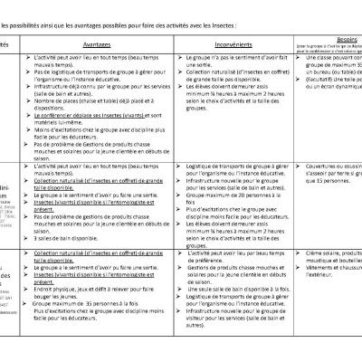 Tableau avantages des choix pour les groupes de visiteurs